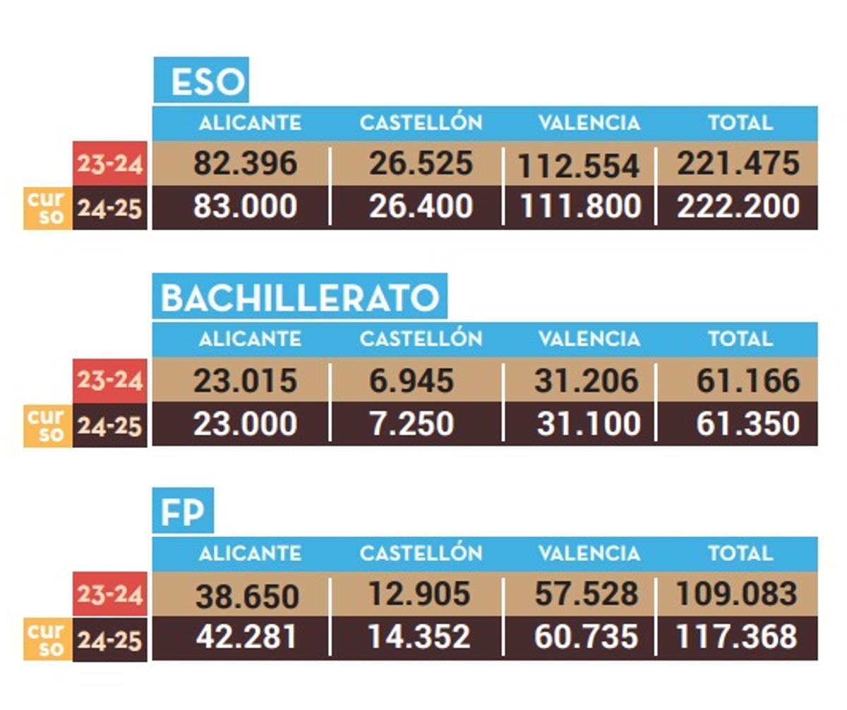 Las cifras del curso, por etapas.