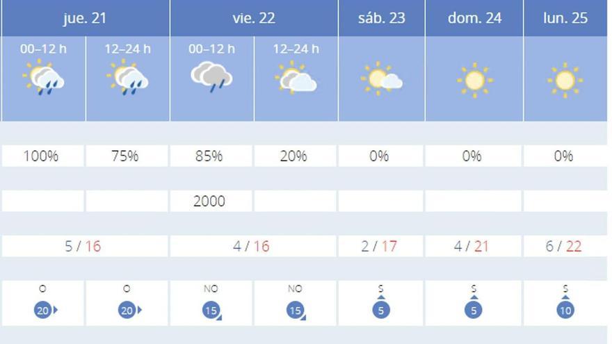 Previsión metereológica en Robleda-Cervantes.