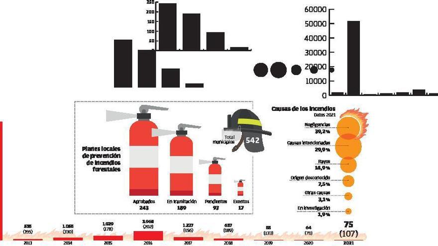 Casi un centenar de municipios sigue sin elaborar su plan antiincendios