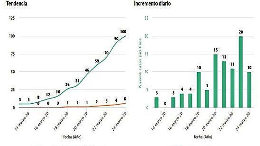 Tabla que muestra la evoluciÃ³n del coronavirus en la provincia de Zamora.