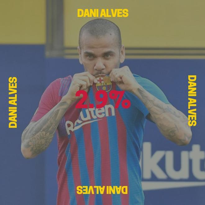 Dani Alves llegó en el primer año de la etapa de Guardiola y se ajustó como un guante al lateral derecho. Estuvo casi una década y su legado futbolístico sigue siendo categórico.