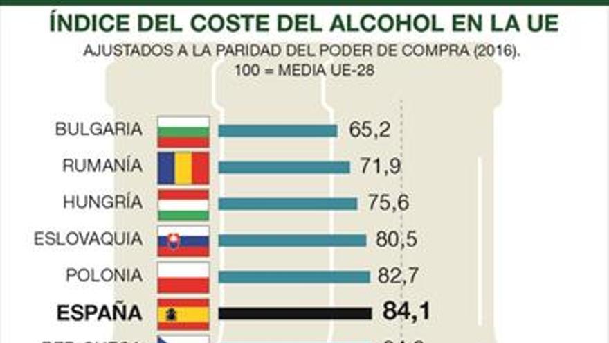 España, sexto país de la UE con el alcohol más barato