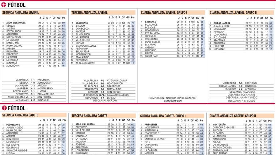 Las clasificaciones de la jornada en el deporte base