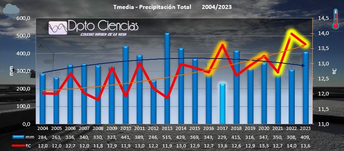 Gráfico evolutivo de las temperaturas medias y las precipitaciones totales entre 2004 y 2023.