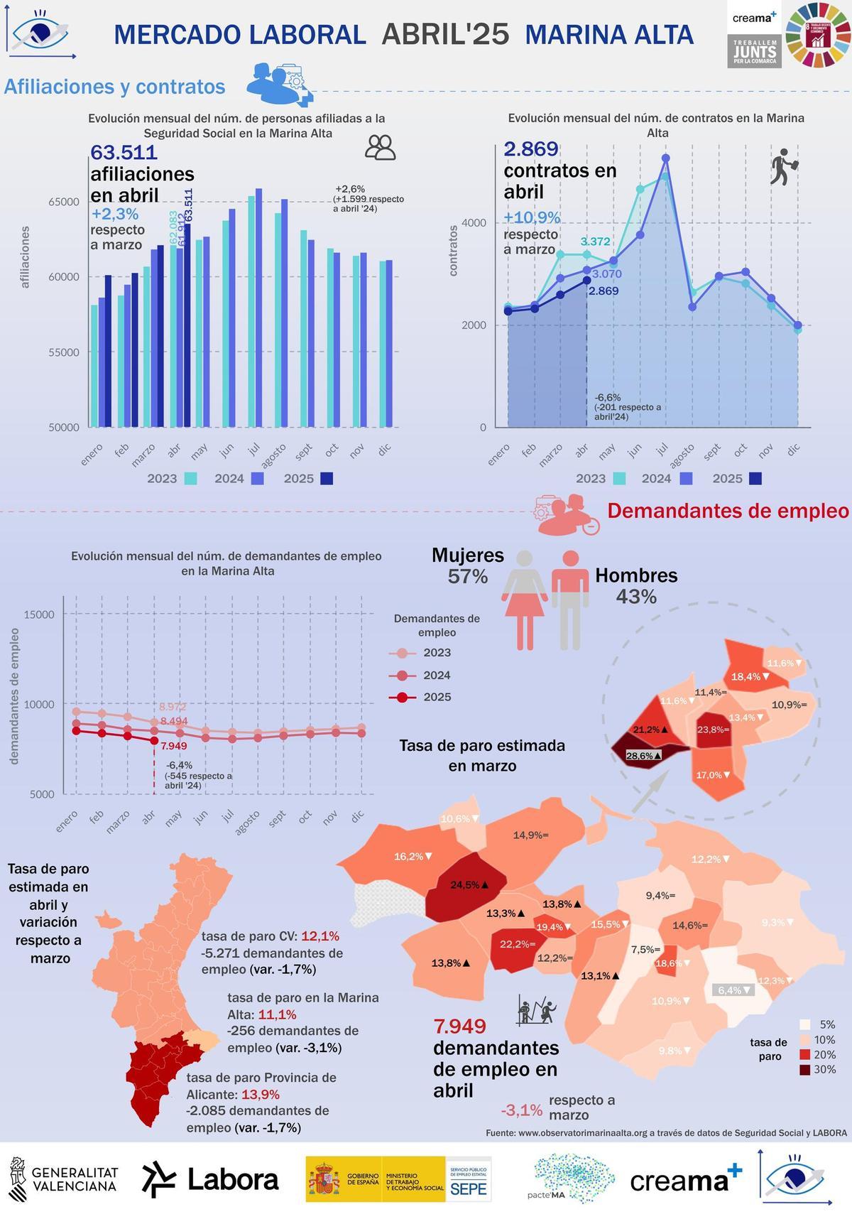 El análisis del mercado laboral realizado por el Observatori Marina Alta de Creama