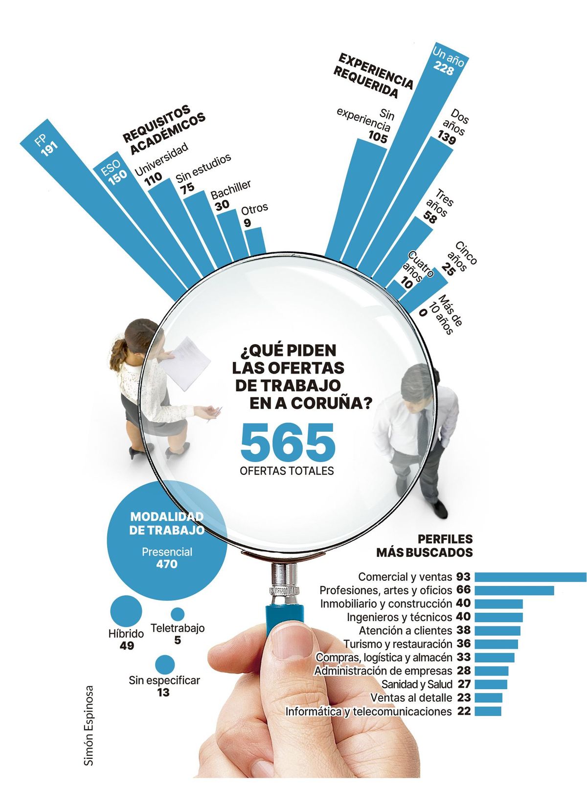 Perfiles más buscados en Infojobs A Coruña