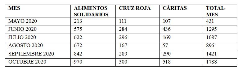 Evolución de la entrega de lotes de comida y productos de primera necesidad desde mayo