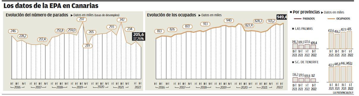 Récord de empleo y autoempleo y la tasa de paro más baja en 14 años