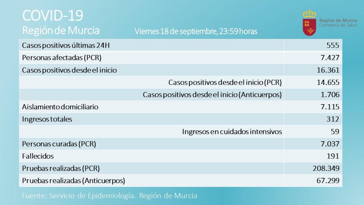 La Región registra dos fallecidos más y 555 contagios en un solo día