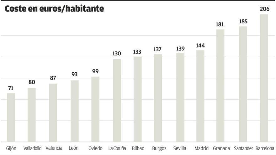 Gijón tiene el modelo más barato de limpieza y gestión de basuras