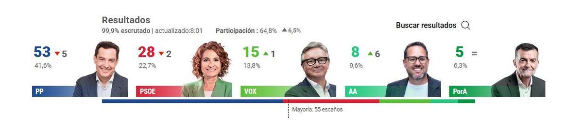Resultados de las elecciones andaluzas 2026.