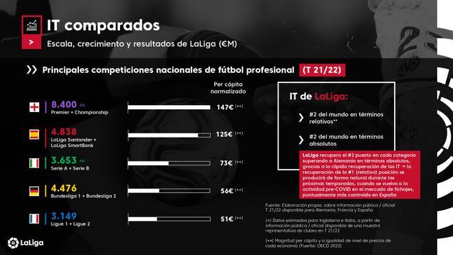 Los clubes de la Liga ingresaron casi 5.000 millones de euros la temporada 2021-22