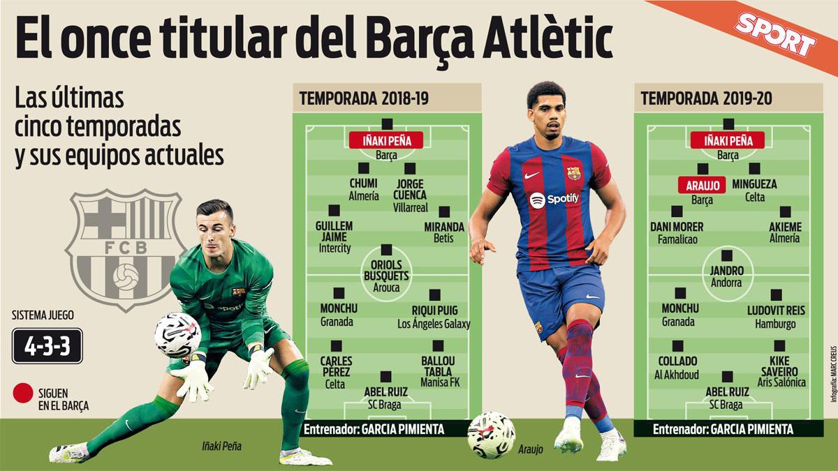 Los once titulares del Barça Atlètic en los últimos años y los equipos actuales de sus futbolsitas