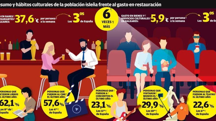 Los baleares gastan 5,9 euros en cultura a la semana, seis veces menos que en bares y restaurantes