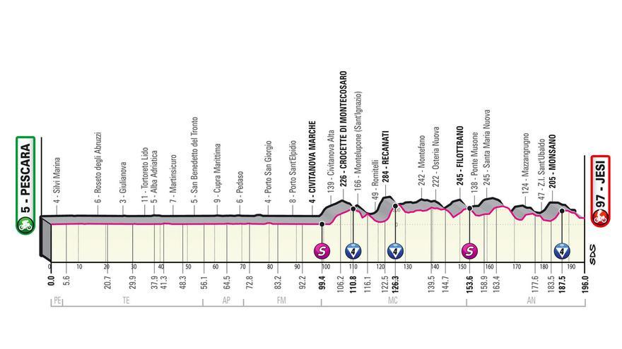 Perfil de la etapa de hoy del Giro de Italia 2022: Pescara - Jesi