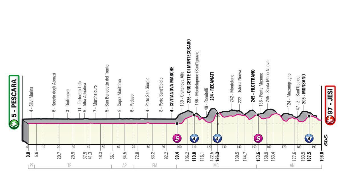 Perfil de la etapa de hoy del Giro de Italia 2022: Isernia - Blockhaus.
