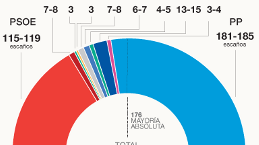 Los sondeos apuntan a una mayoría absoluta holgada del PP y al hundimiento de los socialistas