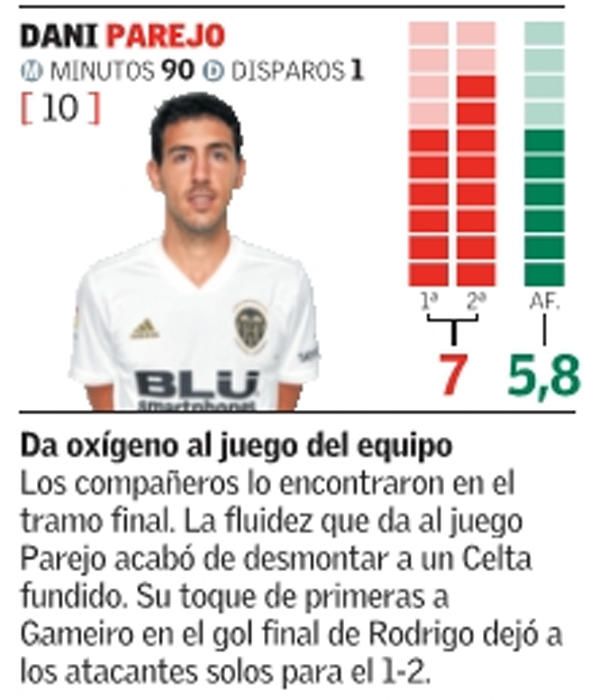 Estas son las notas del Valencia CF ante el Celta