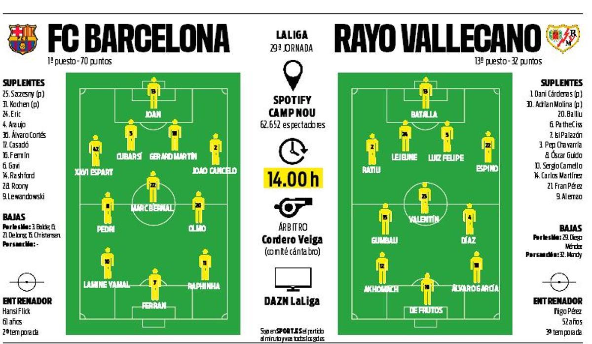 Las alineaciones probables del Barça-Rayo