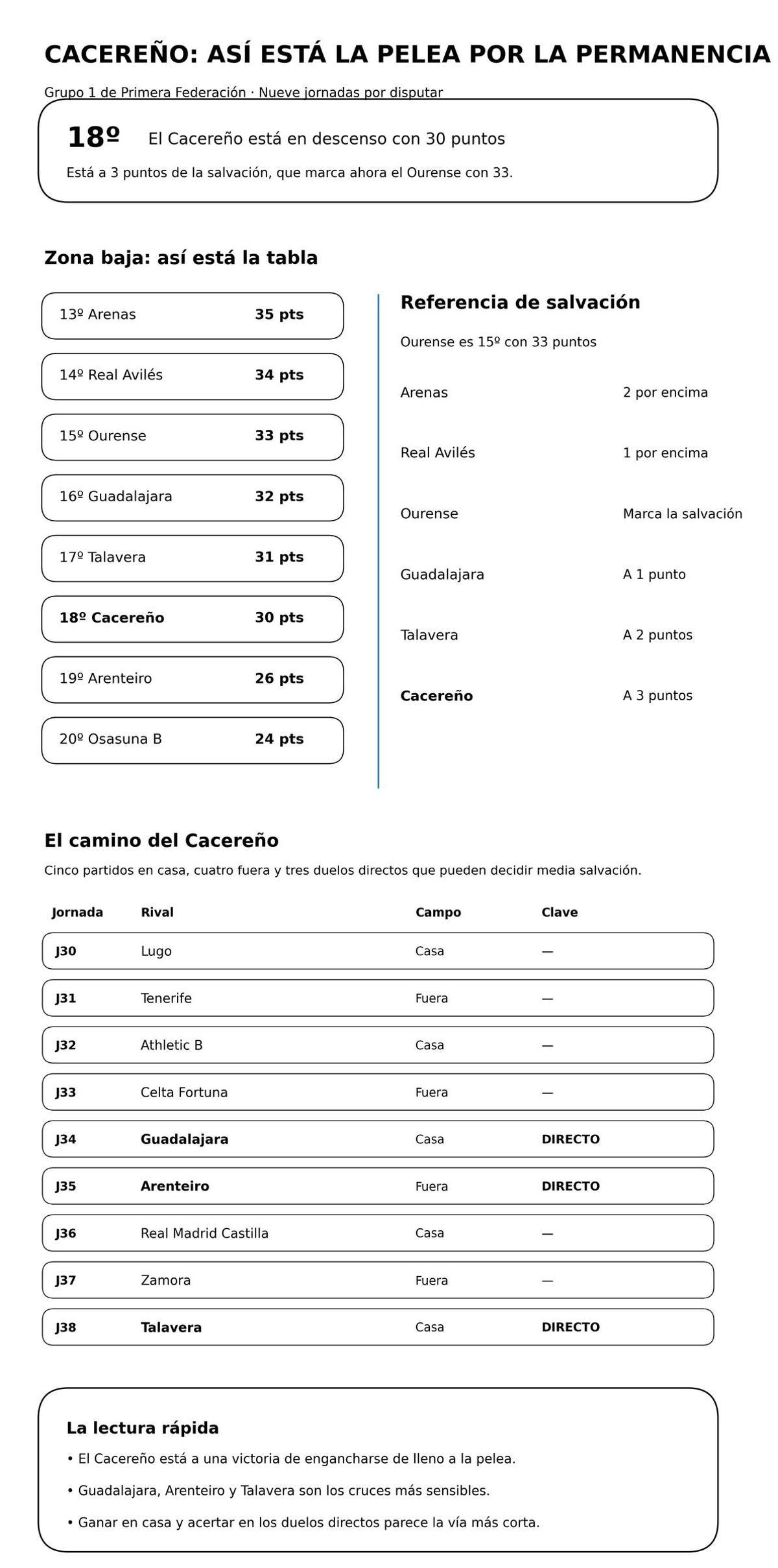 Así la pelea por la permanencia para el Cacereño.