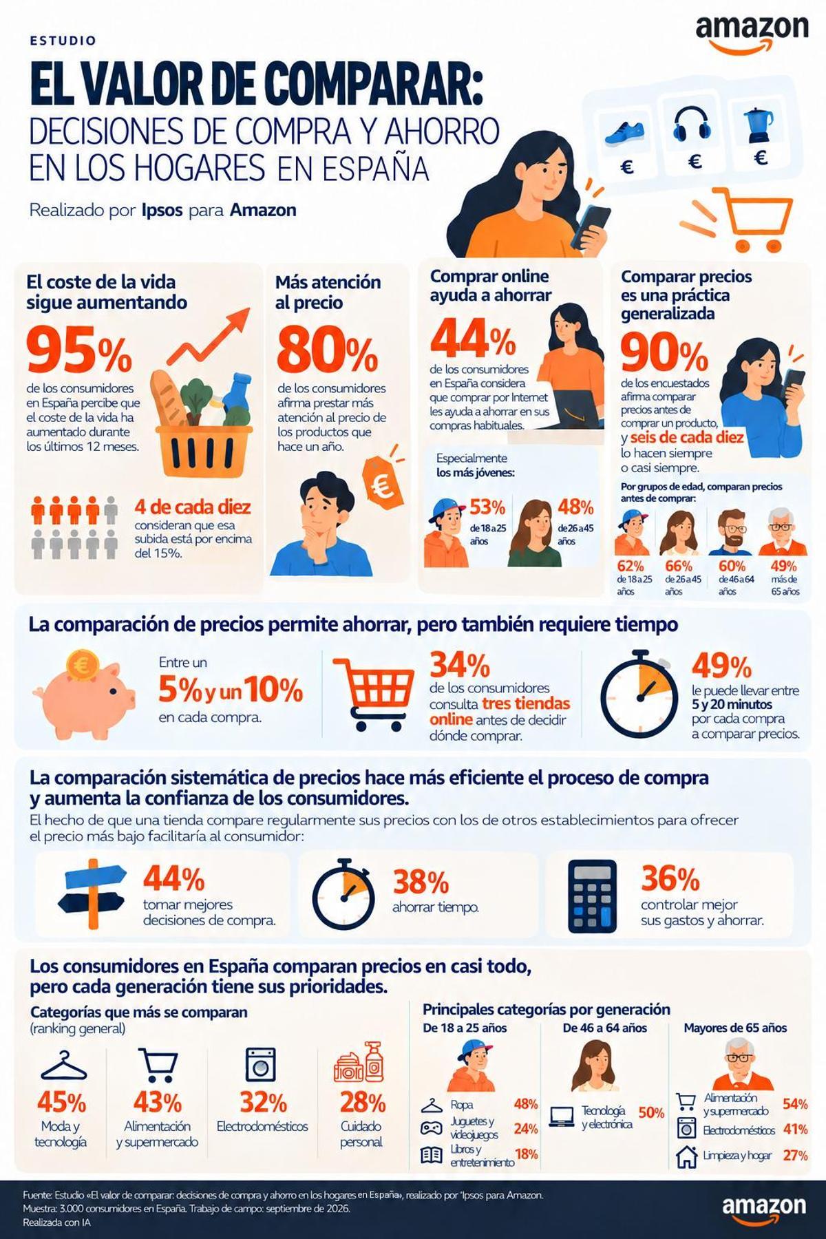 Infografia sobre comparació de preus i estalvi en les compres