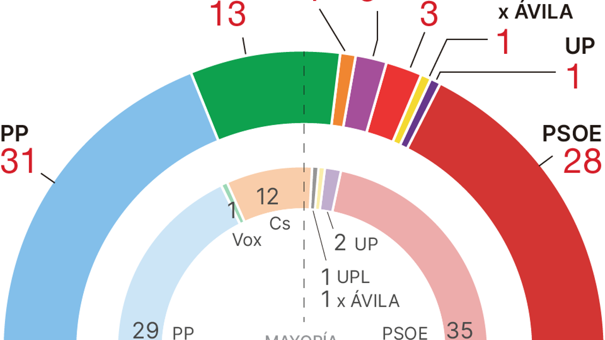 escaños resultado elecciones autonómicas Castilla y León 13-F 2022