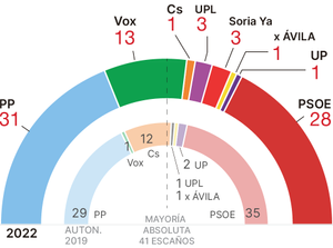 Castella i Lleó lliga Casado amb Vox i castiga el Govern