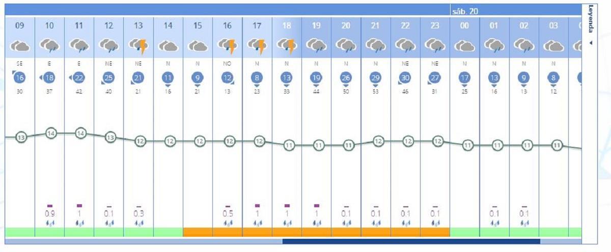 El tiempo en València ciudad para mañana viernes, 19 de enero, será lluvioso, según la previsión de la Aemet.
