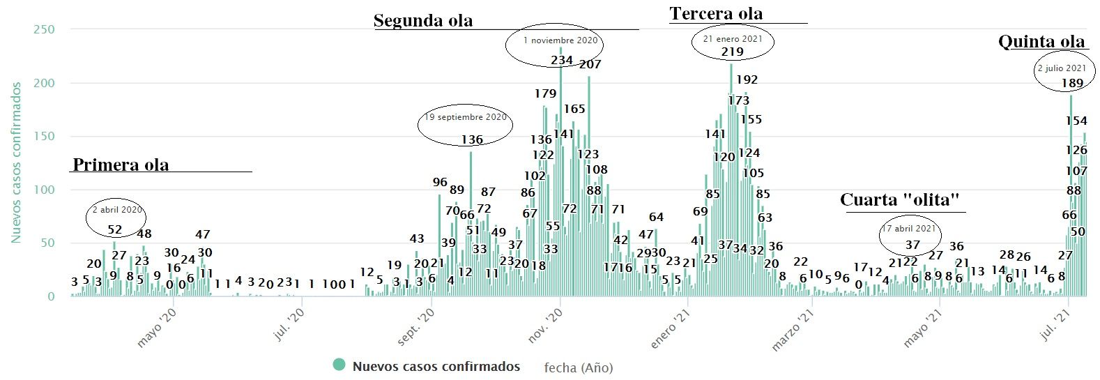 Las cinco olas de la pandemia del coronavirus en Zamora