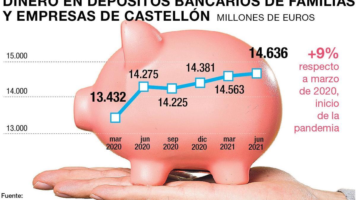 Evolución del ahorro de los hogares.