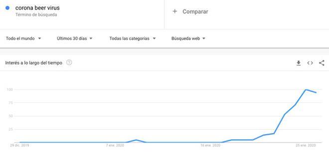 Búsqueda en Google Trends de 'Corona Beer Virus'