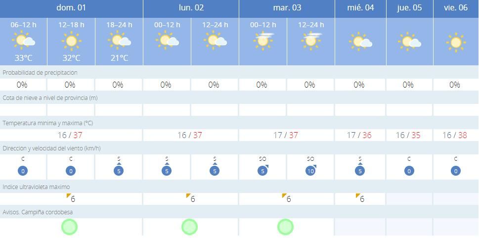 El tiempo en Córdoba.