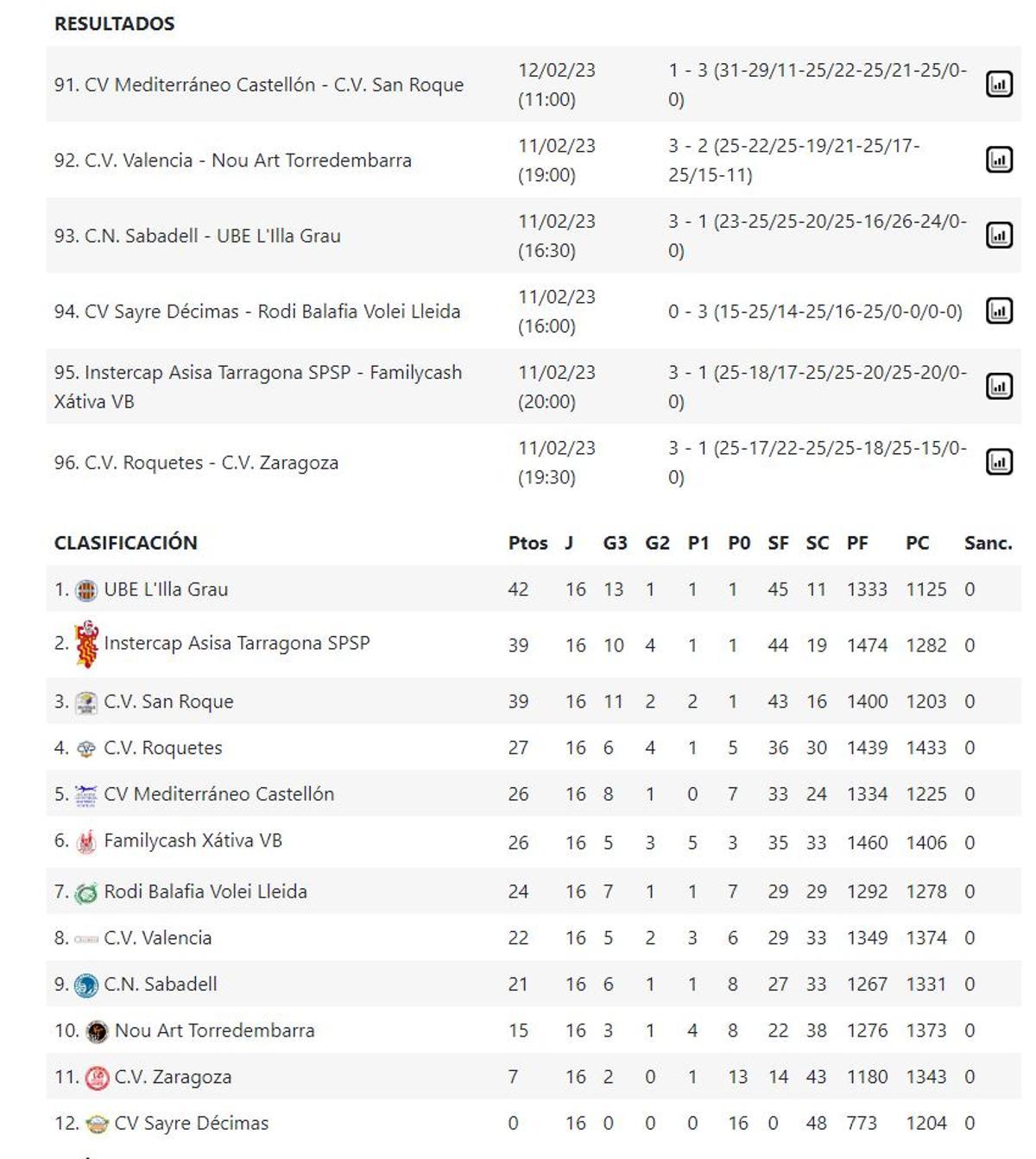 Resultados y clasificación del Grupo C de la Superliga 2 Masculina.