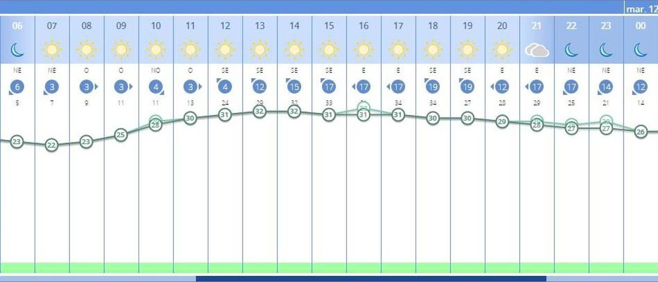 El tiempo en València ciudad mañana lunes, 11 de julio, según la Aemet.