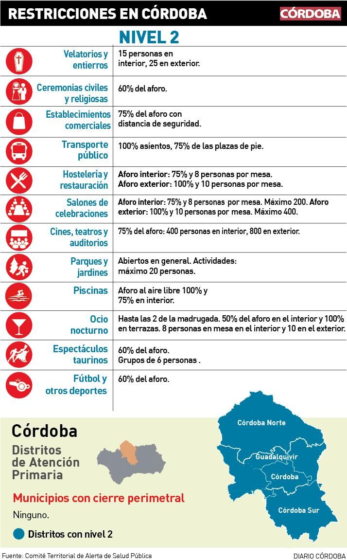 Restricciones en Córdoba en el nivel 2.