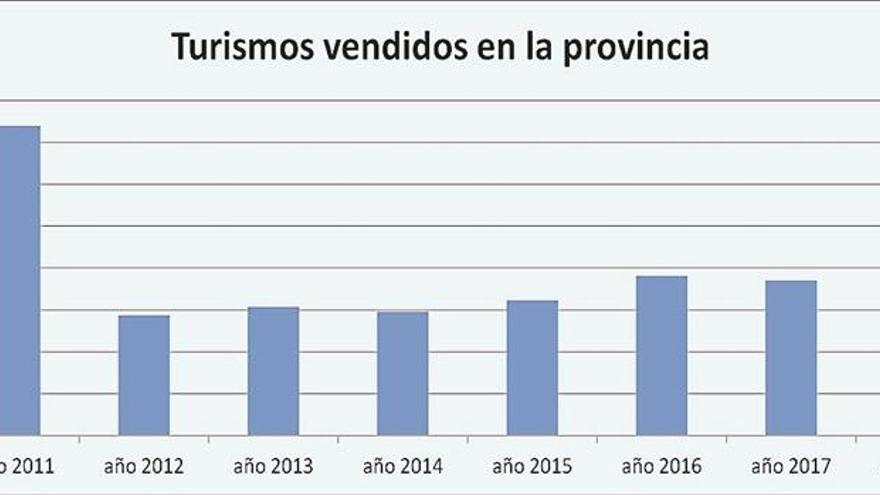 La automoción crece en Cáceres con 2.586 vehículos vendidos este año