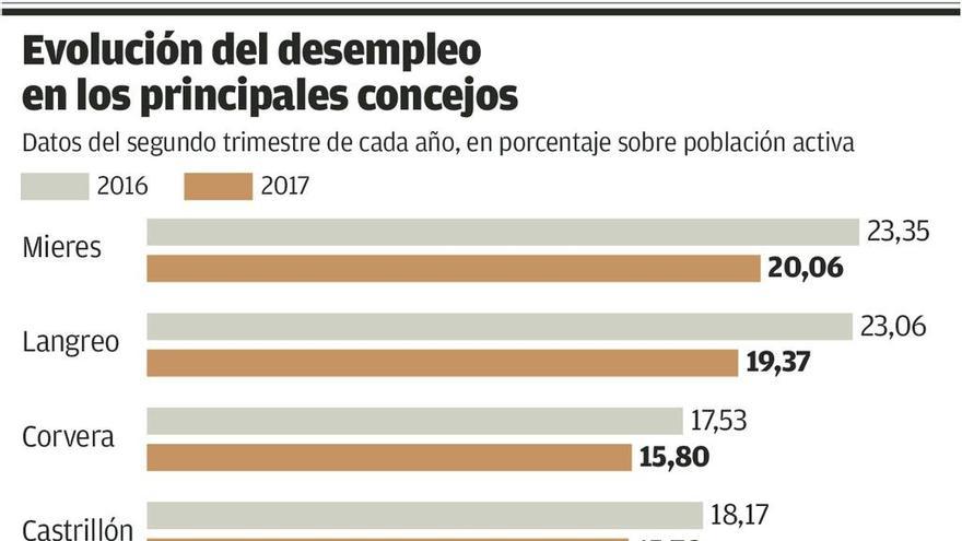 La recuperación &quot;dual&quot; de Asturias: Oviedo y Gijón despegan y las Cuencas se descuelgan