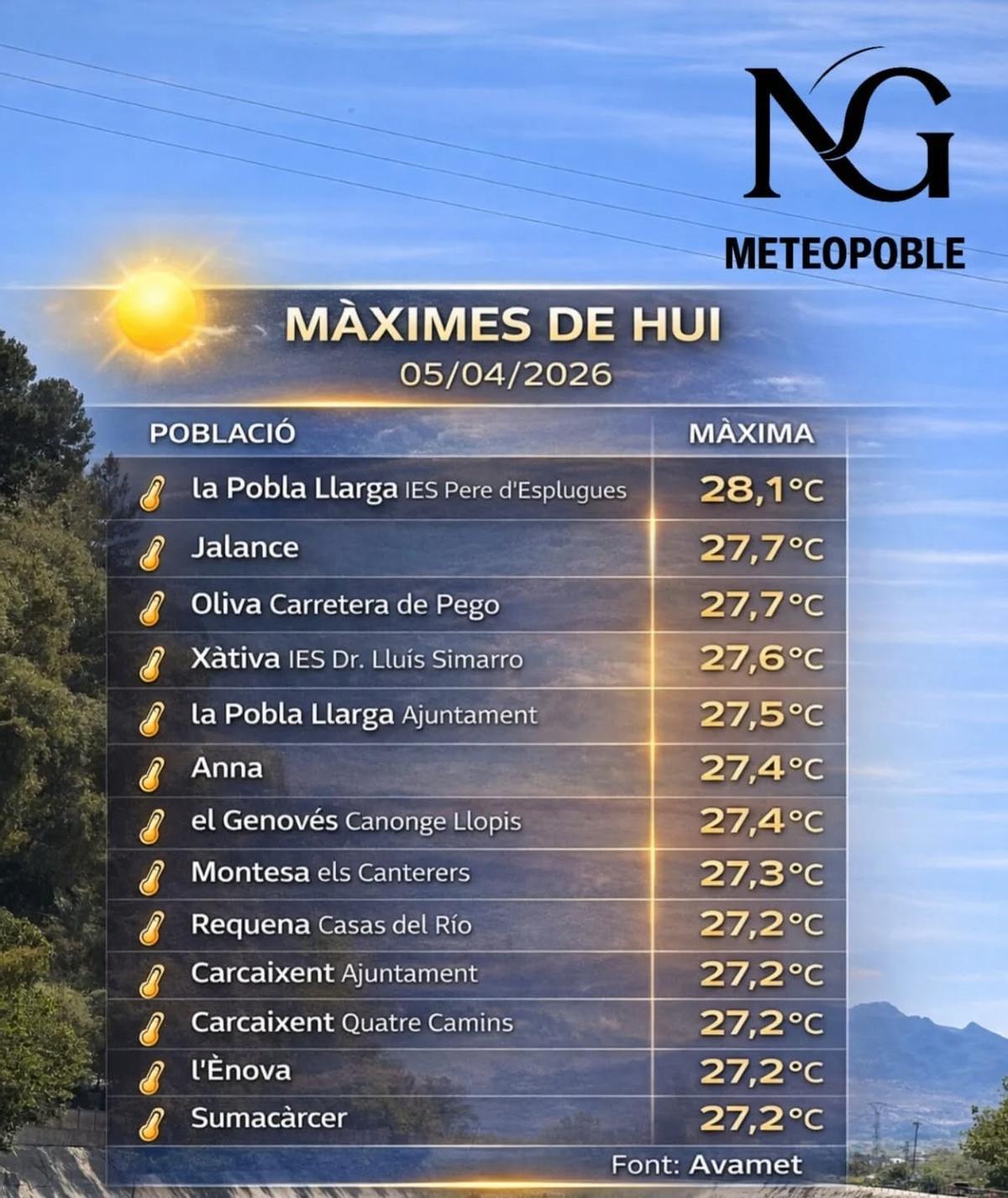Temperaturas del domingo 5 de abril recopiladas por al web Meteopoble Nando.