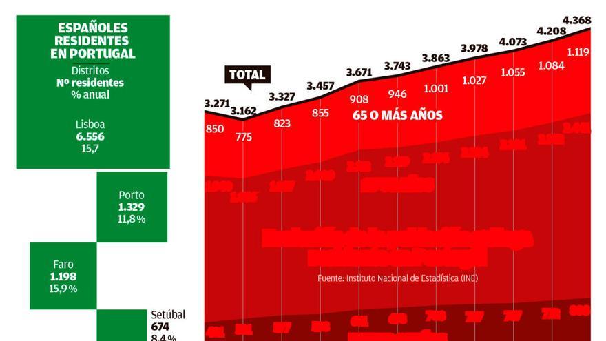 Auge económico y ventajas fiscales elevan un 26% los gallegos en Portugal desde 2013