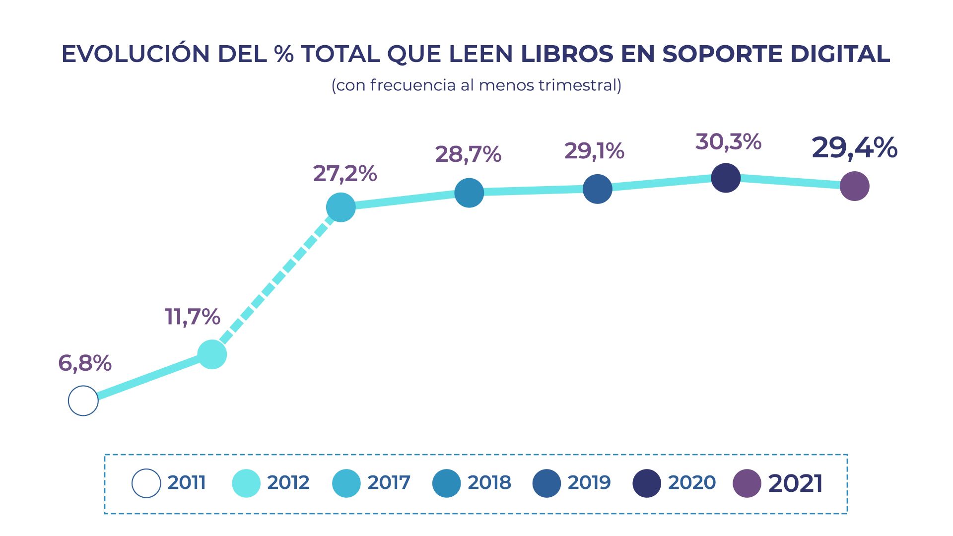 Evolución total que leen en soporte digital