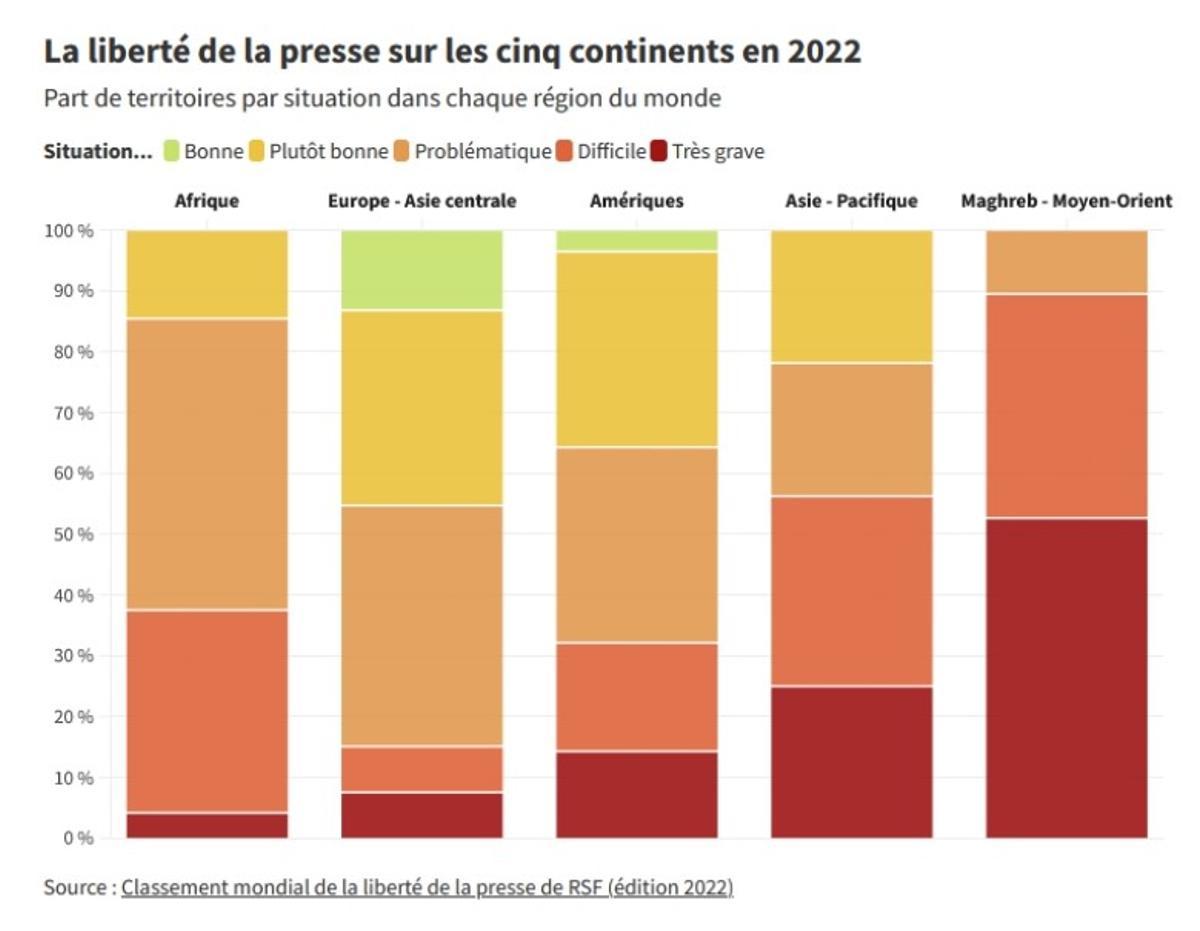 Situación de la libertad de prensa en los cinco continentes, según la Clasificación Mundial de la Libertad de Prensa 2022 de Reporteros Sin Fronteras (RSF).