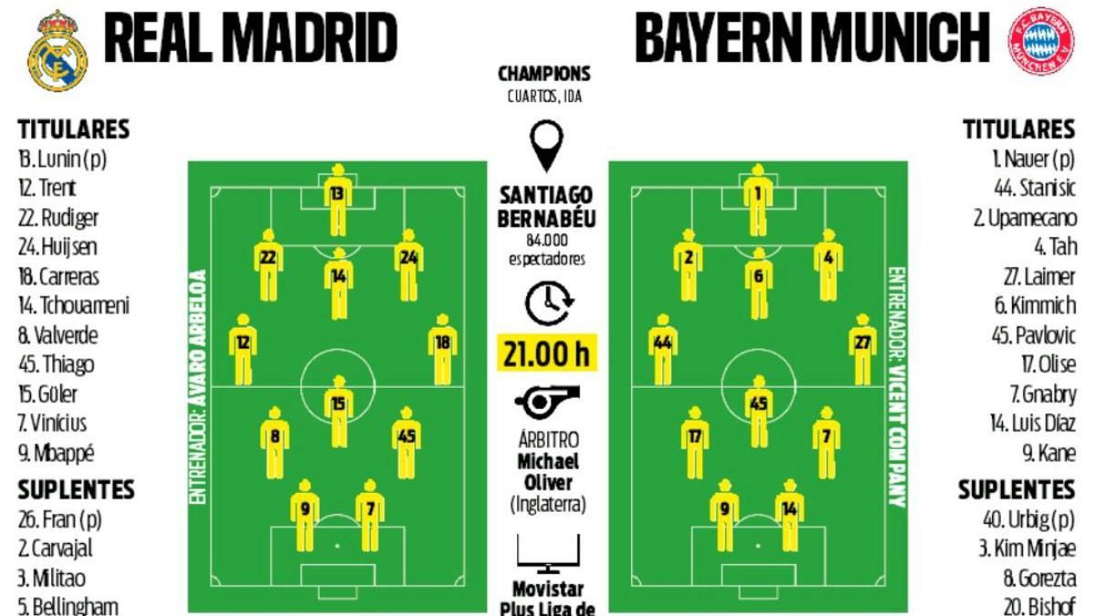Alineaciones probables Real Madrid - Bayern de Múnich