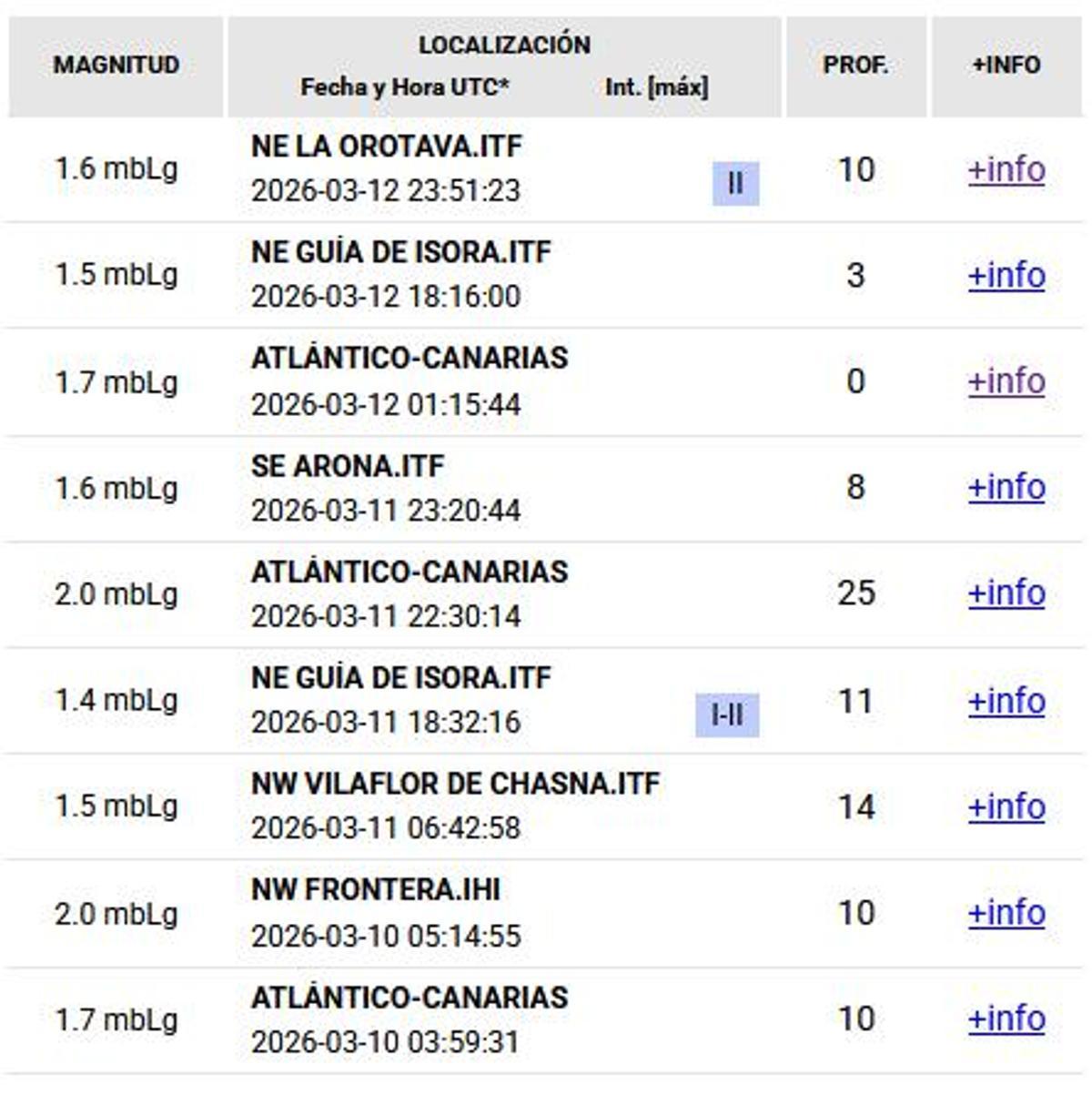 Registros de los últimos días.