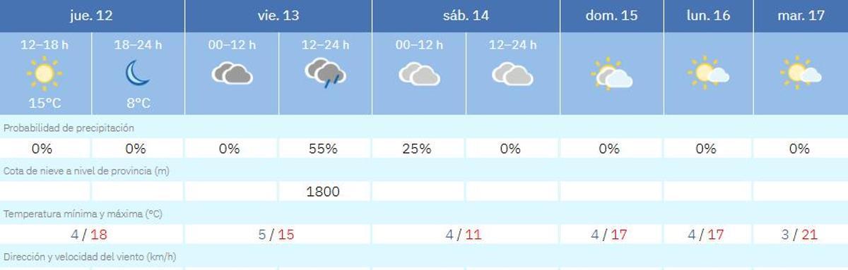 El tiempo en Castilla y León estos días.