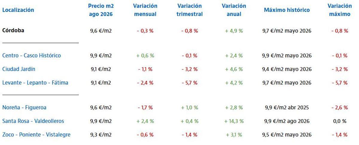 Precio del alquiler en cada barrio de Córdoba.