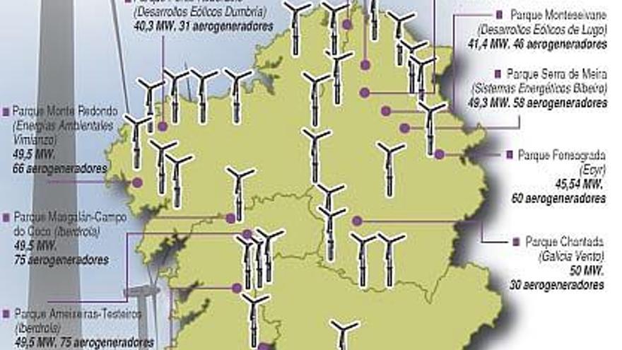En el mapa se pueden ver con claridad las zonas en las que el viento es más productivo en Galicia y, por tanto, los aerogeneradores forman parte del paisaje. La comarca del Deza, Tabeirós, Costa da Morte, el norte y la Terra Cha de Lugo, los límites de Ourense con Pontevedra y el sur de la provincia ourensana. En la comunidad hay alrededor de 120 parques. Hasta 11 rozan o superan los 40 megavatios de potencia y entre ellos suman ya 775 molinillos.