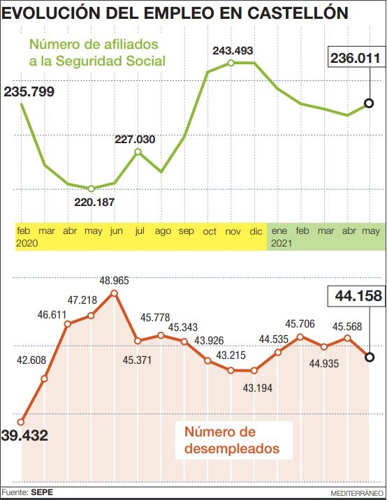 Evolución del empleo y el paro en Castellón en los últimos 15 meses