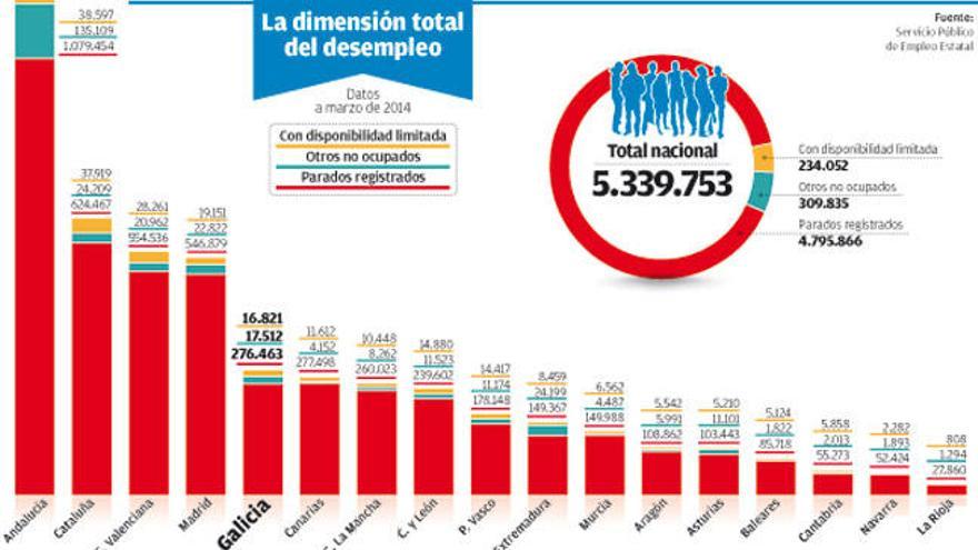 El &quot;paro en la sombra&quot; crece más de un 5% en Galicia este año y supera las 34.000 personas