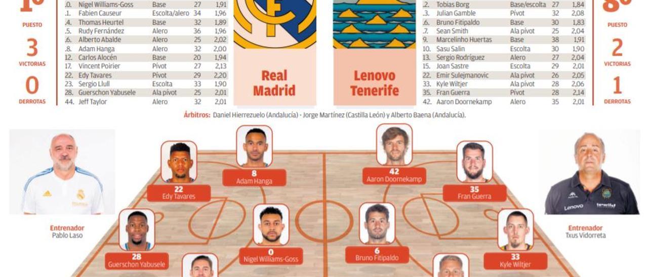 Ficha del encuentro entre el Real Madrid y el Lenovo Tenerife.