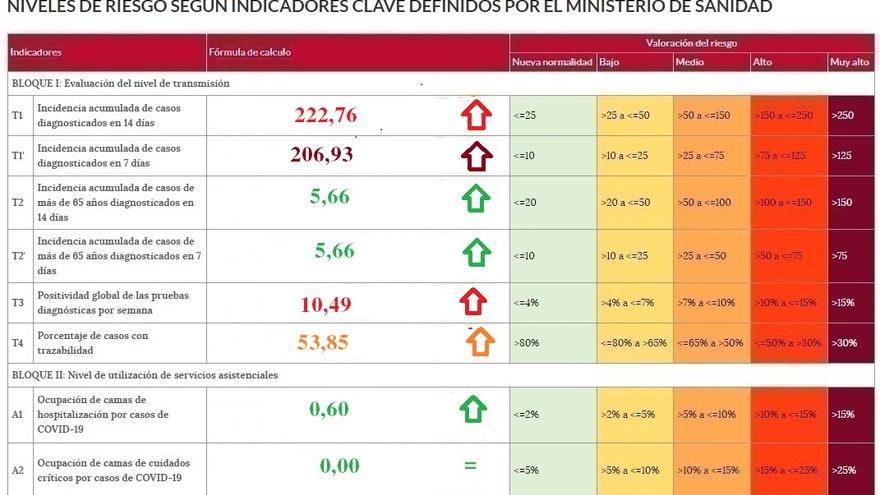 Semáforo COVID con los indicadores de riesgo en Zamora